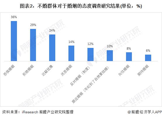 米乐M6：业内首推！上海婚姻介绍所合规指引发布：设置3-7天“冷静期”退费制度【附中国婚恋市场现状分析】(图2)