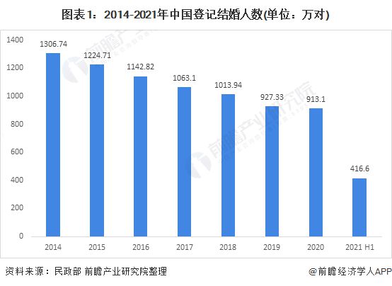 米乐M6：业内首推！上海婚姻介绍所合规指引发布：设置3-7天“冷静期”退费制度【附中国婚恋市场现状分析】(图1)