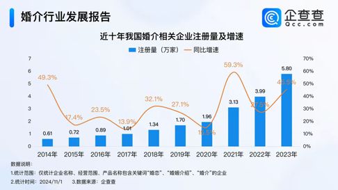 米乐M6：2024年结婚人数雪崩首个婚姻本科专业诞生网友：还不如学殡葬(图4)
