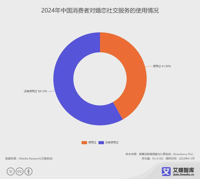 艾媒咨询中国婚恋交友行业市场发展状况及用户行为调研数据(图4)