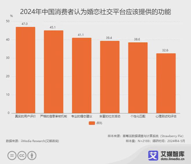 艾媒咨询中国婚恋交友行业市场发展状况及用户行为调研数据(图5)