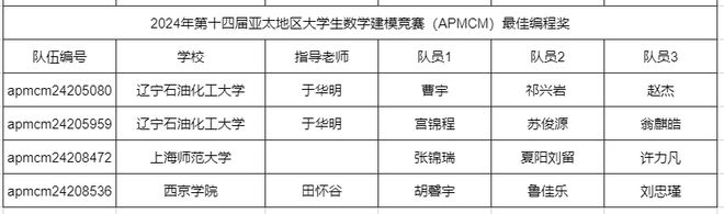 竞赛展现真实力！西京学院在亚太地区大学生数学建模竞赛喜获佳绩(图1)