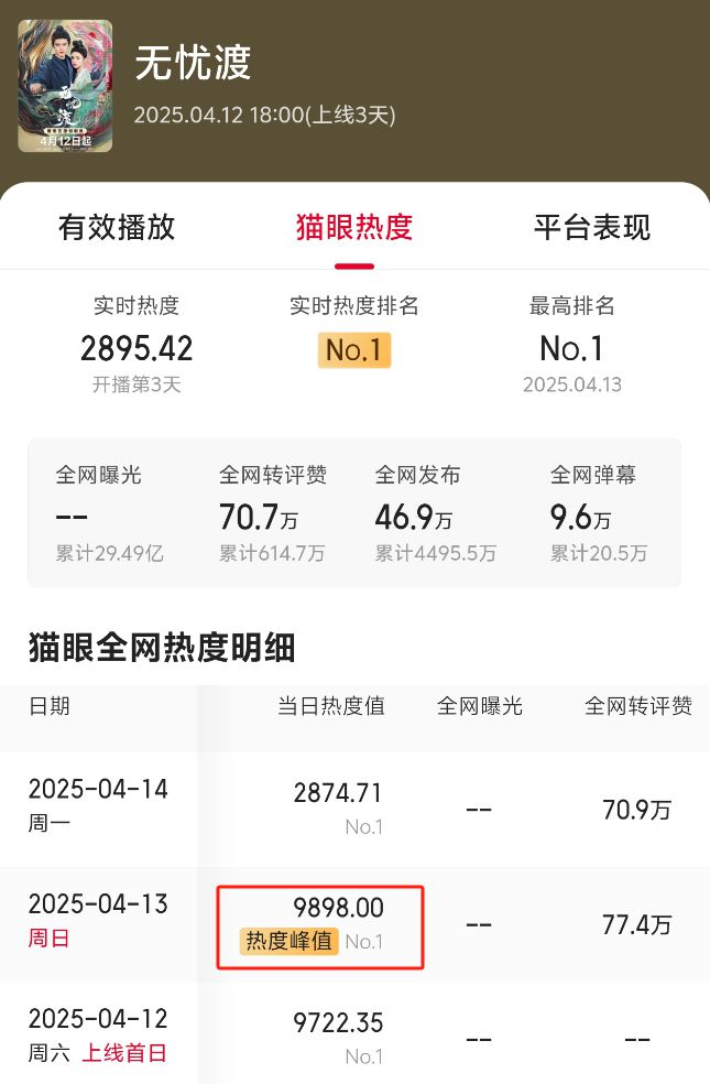 开播8集热度破90004月份最期待的黑马剧空降就爆了(图3)
