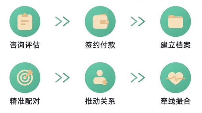 青藤之恋红娘：如何做到真实、安全、无婚托(图2)