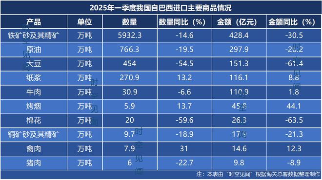 2025年一季度中国与巴西主要贸易产品进出口情况(图2)