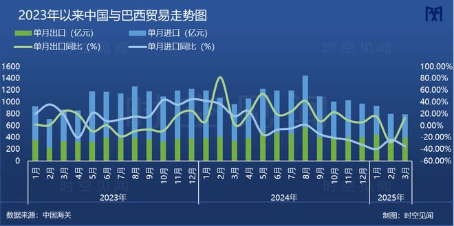 2025年一季度中国与巴西主要贸易产品进出口情况(图1)